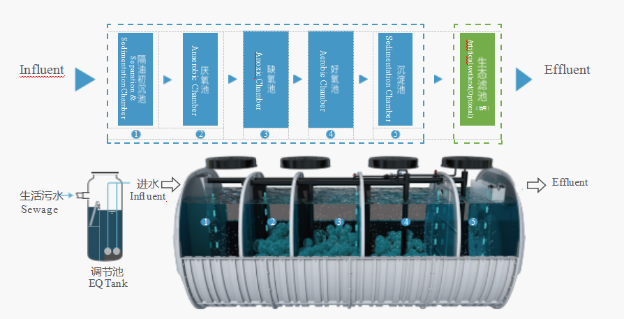 Process Flow